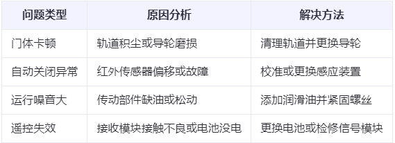 克拉玛依兰州厂房克拉玛依工业门常见问题与应对方案表 克拉玛依兰州厂房克拉玛依工业门常见问题与应对方案表