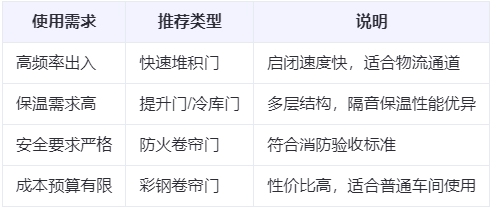 克拉玛依兰州厂房克拉玛依工业门选购建议 克拉玛依兰州厂房克拉玛依工业门选购建议