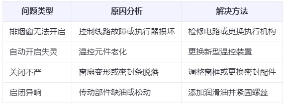 克拉玛依兰州克拉玛依排烟窗常见问题与应对措施分析表